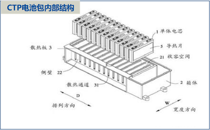 CTP电池包内部结构